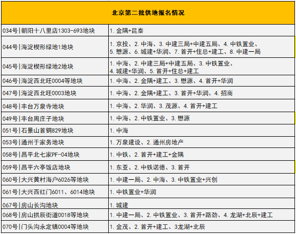 北京26宗地块延期出让!全国土拍“爆冷”,京城也不香了?