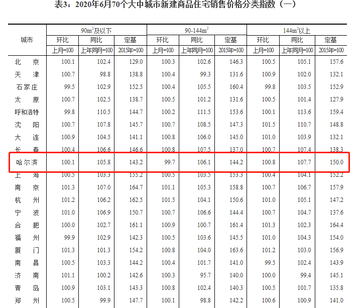 哈尔滨2020房价排名_70城最新房价出炉!哈尔滨的情况是…
