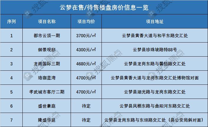 本地│2019年孝感市各大区域房价走势之云梦篇