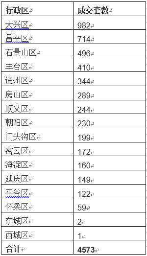 北京10月新房成交单价环涨4000 别墅一套最低超570万