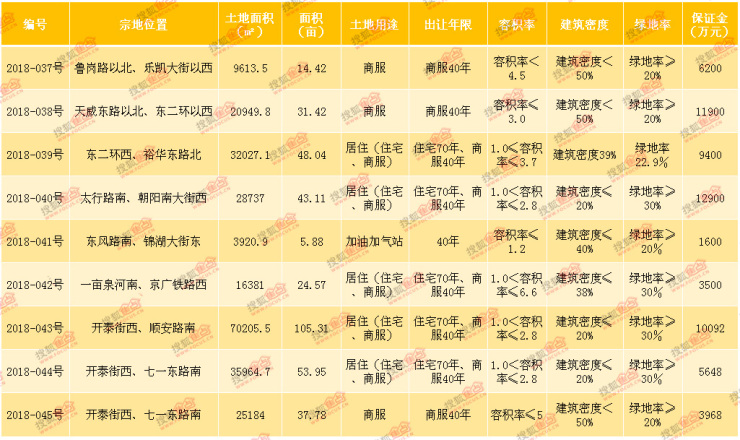 817保定9宗364亩地块现场出让或涉及项目补证