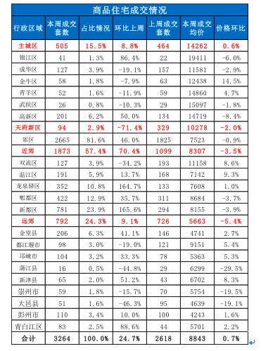 成都房价走势惊奇 双流房价超过天府新区