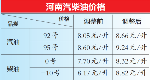 今日起,河南省成品油价格作出调整,调整后的价格为:92号汽油8