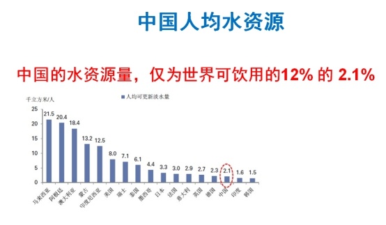 全国人均用水量_2020年全国用水量统计