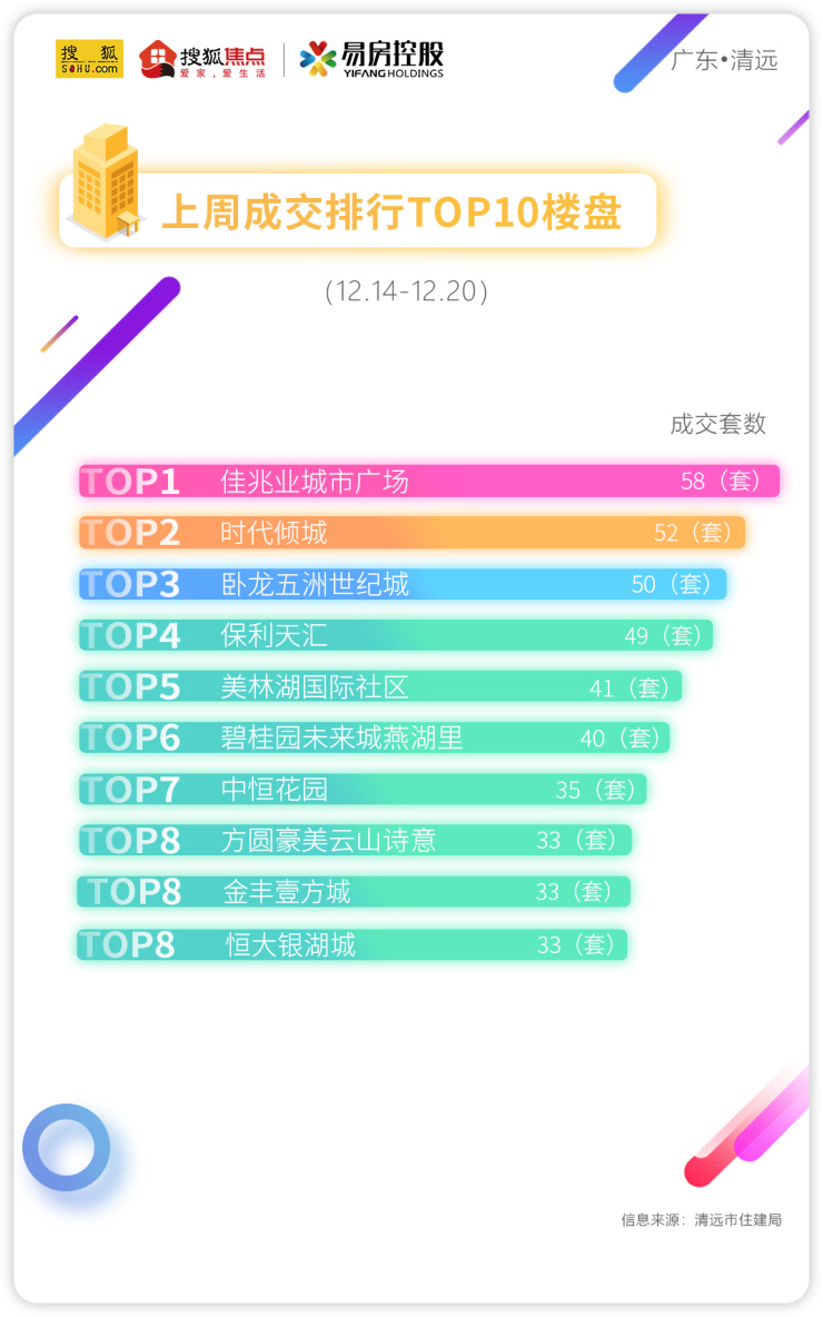 上周清远住宅网签924套!排在前十都有谁?