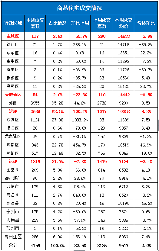 成都房价回暖!锦江一周暴跌8216元 郫都上涨3