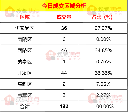 【成交数据】6月15日宜昌新房成交132套西陵区成交46套