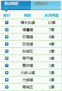 10.5莞二手房卖10套 均价5995元\/㎡-东莞