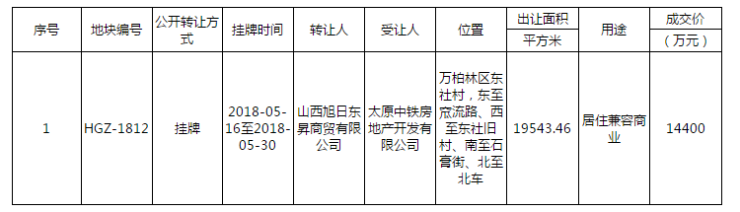 144亿!太原东社村一宗土地挂牌出让结果公示