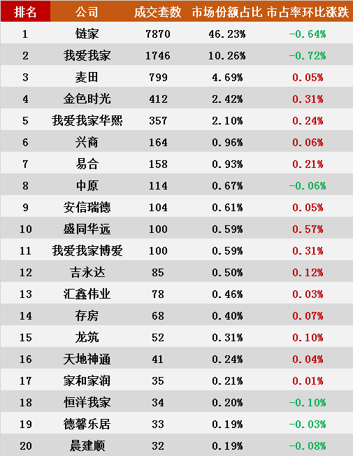 2018年9月北京中介存量房成交排行榜出炉!