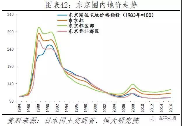 2016年,东京都,区部,非都区房价分别相当于其峰值的398%,409%,38