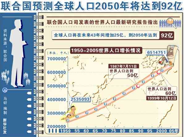 全球人口现状_世界人口老龄化现状及其变动趋势