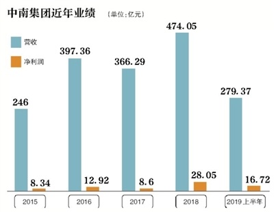 地产及建筑业务承压中南集团变阵旗下公司接连退出持股公司