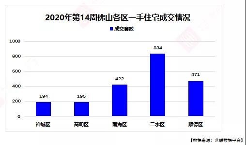 逆势上涨!三水上周成交834套!卖得最好依然是恒大雅苑!