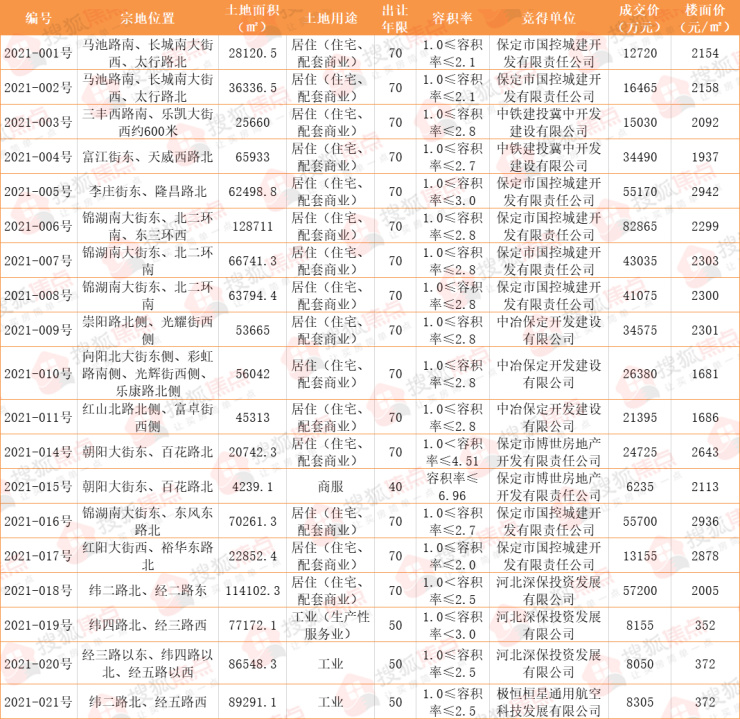 土拍丨保定主城区19宗国有建设用地成功出让深保、中冶等拿地