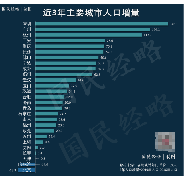 2020中国最有钱的城_中国10大＂最有钱＂城市:京沪遥遥领先深