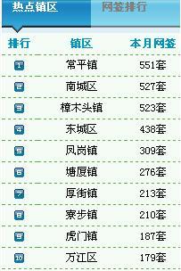 7.27莞二手房卖195套 均价6187元\/㎡-东莞