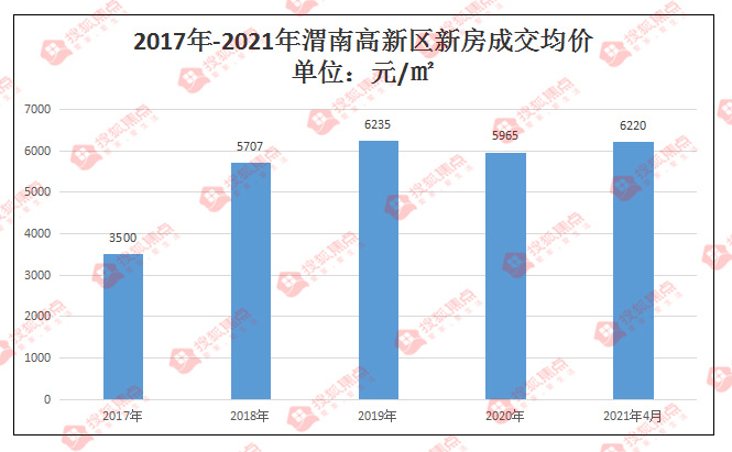 渭南高新区三年房价上涨2720元/㎡ 购房者该如何置业