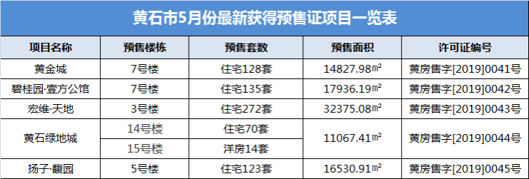 【拿证速递】黄石5月份拿到预售证的楼盘都在这儿