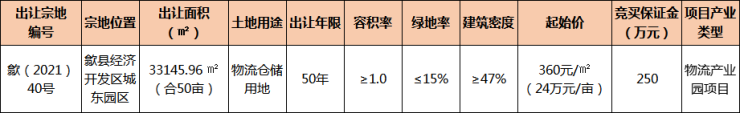 歙县经济开发区城东园区1宗物流仓储用地挂牌出让面积50亩