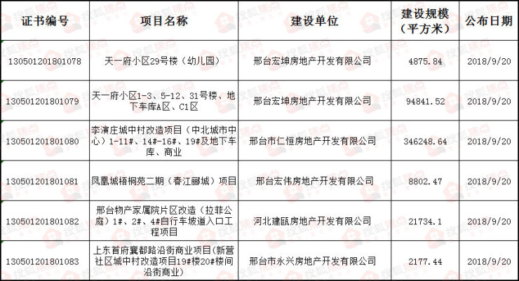 9月 邢台市城乡规划局下发6张建设工程规划许