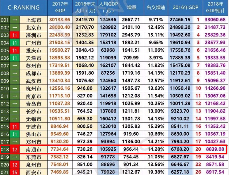 2017gdp南通_成绩喜人!2017江苏13市官方GDP数据出炉,南通稳居第四!