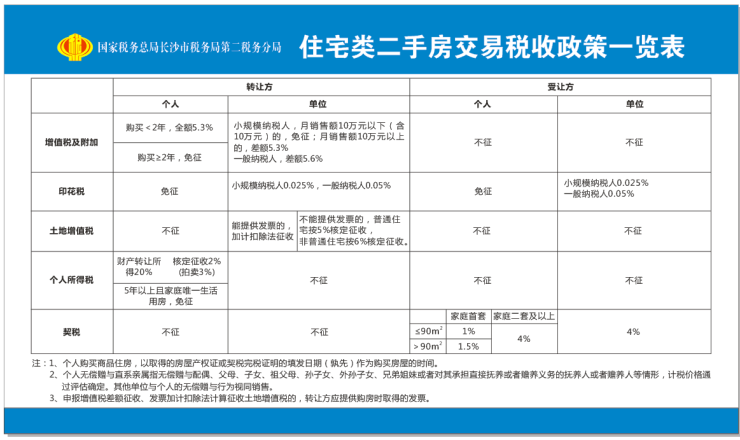 1,住宅類稅費二手房交易所涉及的費用自2021年7月1日起,長沙市不動產