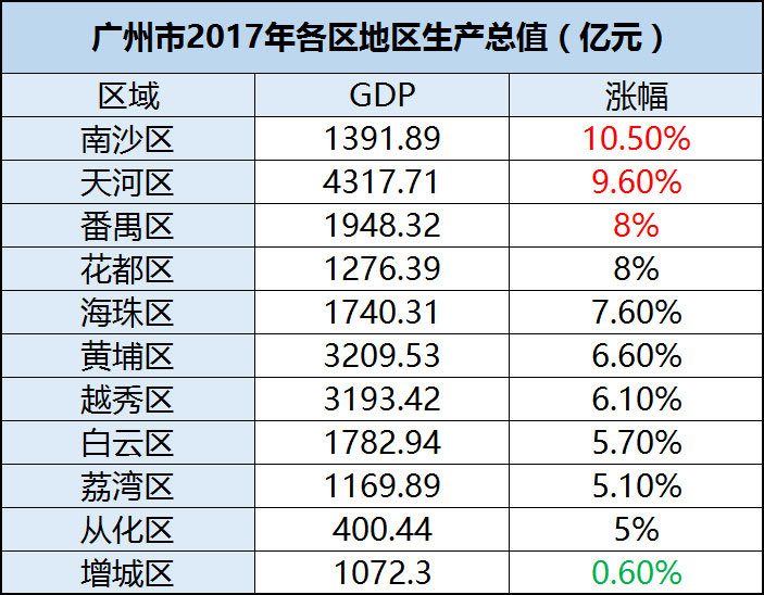 2017广州人口_2017年广州各区人口大数据分析:黄埔男最多从化最爱生二孩(2)