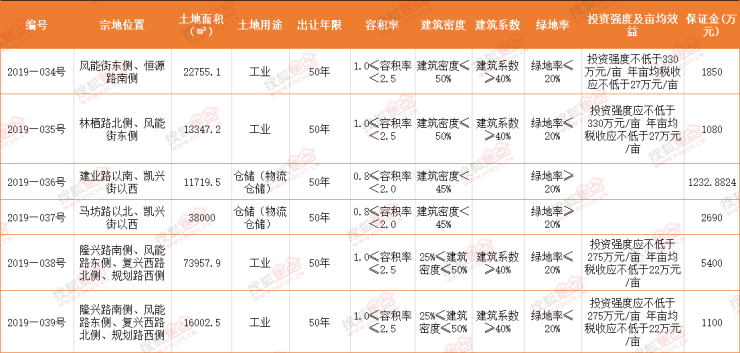 1015保定6宗264亩地块挂牌含4宗工业2宗仓储用地