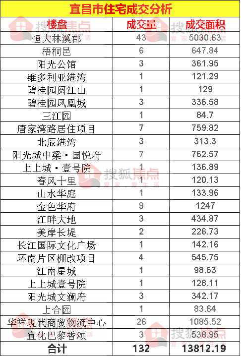 【成交数据】6月15日宜昌新房成交132套西陵区成交46套
