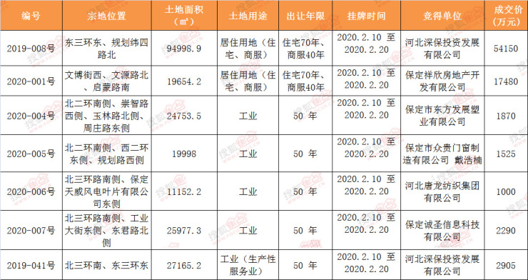 土拍丨保定7宗地块成功出让隆基泰和、深保发展拿地