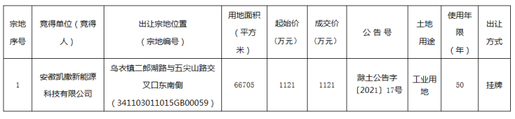 滁州市1宗工业用地挂牌出让!成交价1121万元!