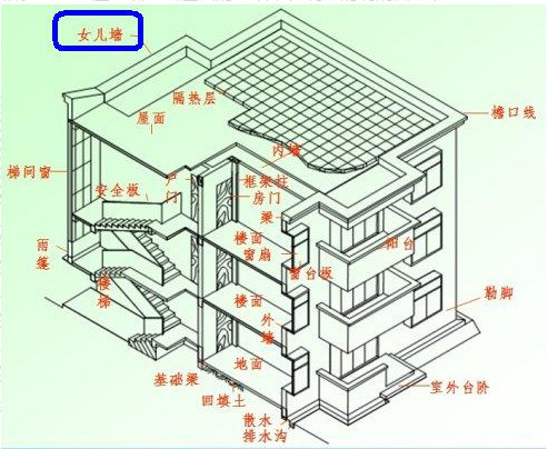 女儿墙的作用及如何避免其开裂、变形等