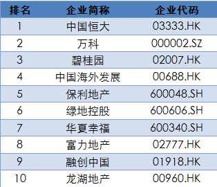 2018中國房地產上市公司百強揭曉