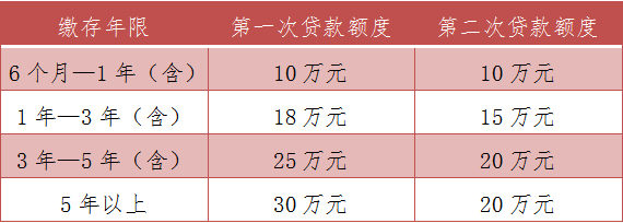 贷款额度b=各缴存年限的贷款额度(见下表)