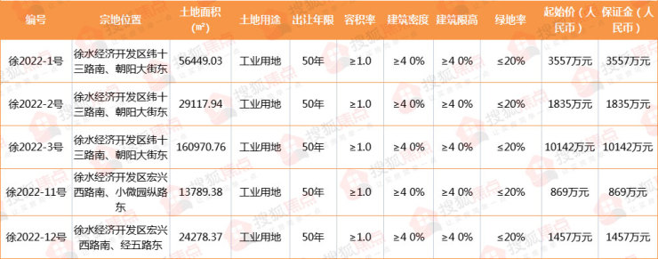 挂牌丨321徐水区挂牌出让5宗工业用地总面积约合427亩