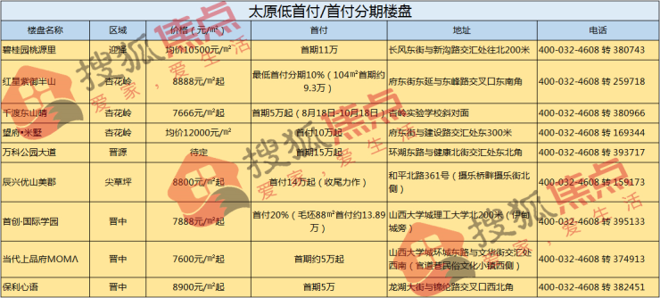 首期5万起即可在太原安家 这些首付分期热盘值得收藏!