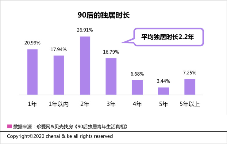 贝壳找房发布90后独居人群调查 近半数青年接受租房结婚