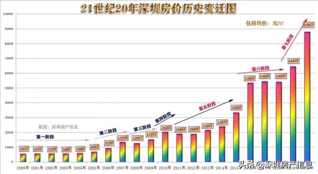 近期,一張《21世紀20年深圳房價歷史變遷圖》引發了眾多的關注與討論.