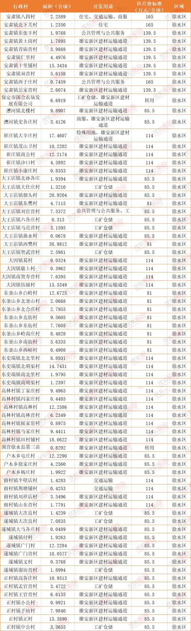 2019保定共征地15301亩 近半用于雄安新区建材运输通道