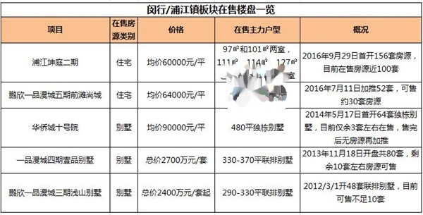 闵行区新房5月报价 地处郊区却价逼中内环