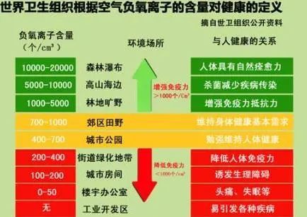 负离子能够很好地促进人体合成和储存维生素,对人体的生长,代谢,发育