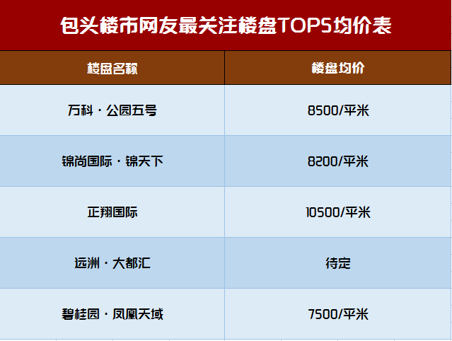 包头5月楼市市场月报