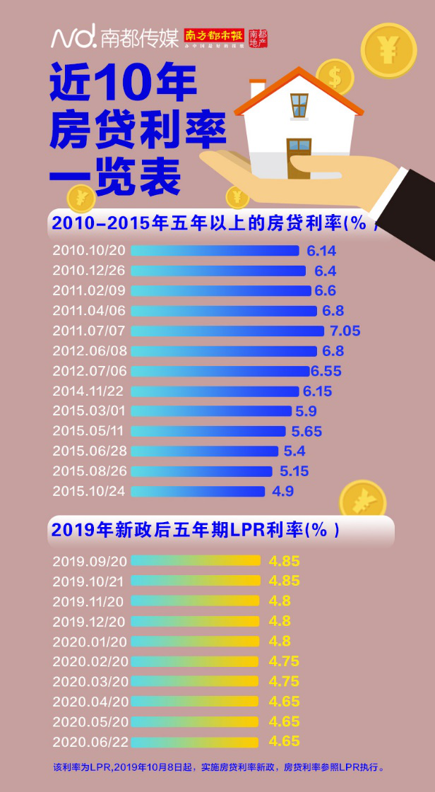 一線城市房貸利率全國最低lpr降息兩次百萬房貸月供降百元