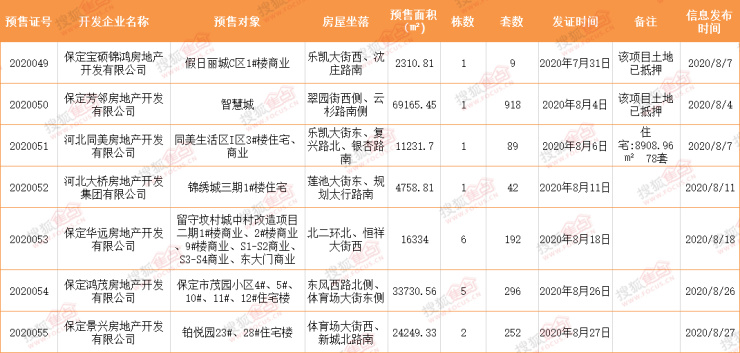 搜狐焦点网2020年8月保定房地产市场运行报告