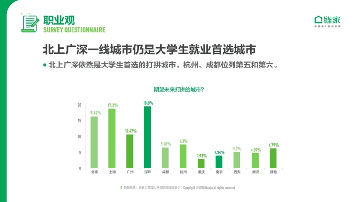链家发布《2020中国大学生职住观报告》去大城市奋斗仍是主流