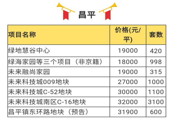 通州區臺湖的兩個項目可申購數量有所增加,大家可以多多關注.