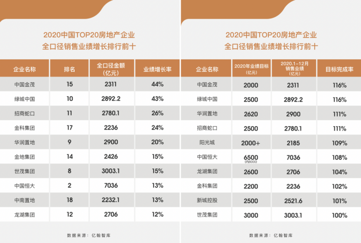 2020年6大稳健态势 中国金茂进入精益优质发展新阶段