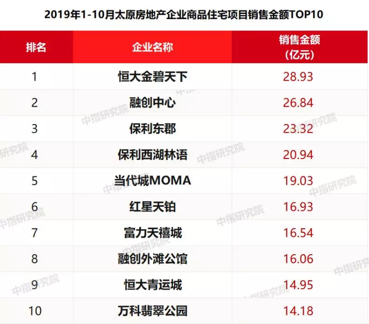 重磅!太原1-10月热销楼盘排行榜出炉 速来围观