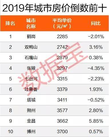 值得注意的是,青海省海西州以及雲南省迪慶州房價大漲逾30%,分別排名